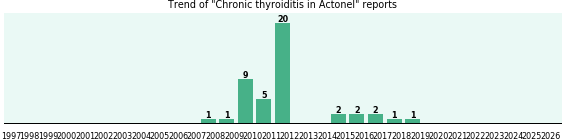 Could Actonel cause Chronic thyroiditis? Could Actonel cause Chronic thyroiditis?